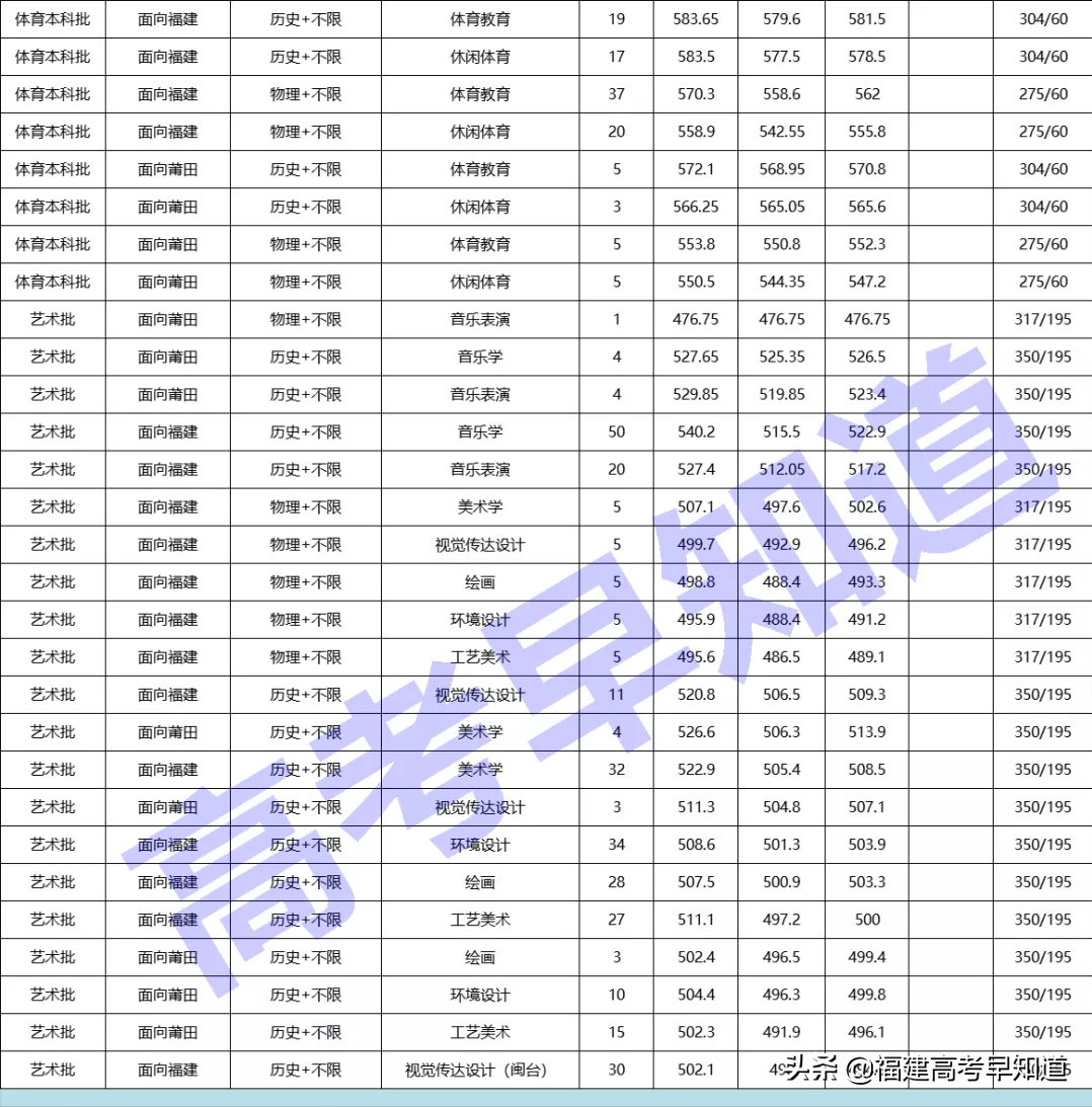 分好高！莆田学院、厦门工学院公布2021年福建高考各专业录取分