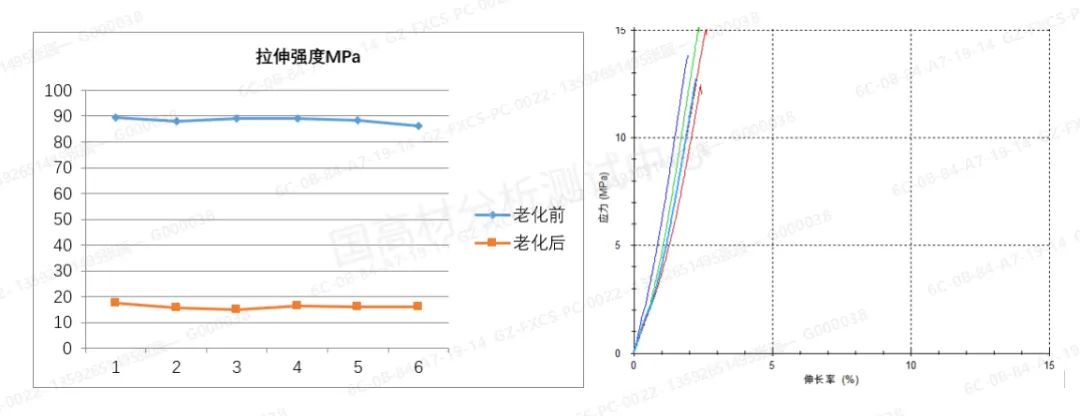 技术研究 | 没想到这种方法做拉伸测试，塑料老化寿命差异这么大的图3