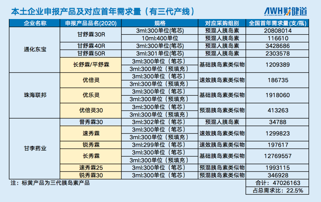 胰岛素集采：甘李药业包圆一半最低价，龙头诺和诺德高冷踩线中标