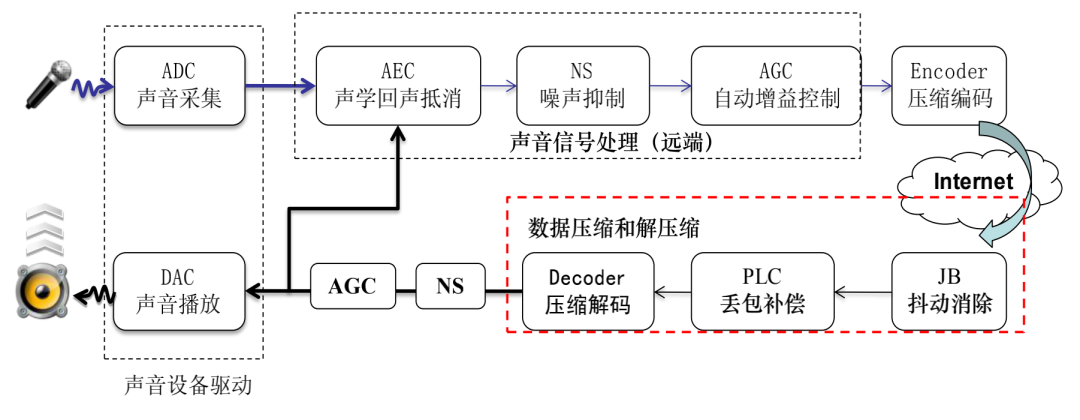 WebRTC 音频抗弱网技术（下）