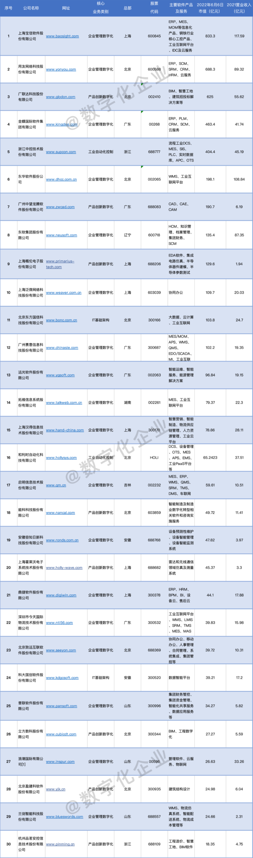 2022中国工业软件上市公司30强排行榜