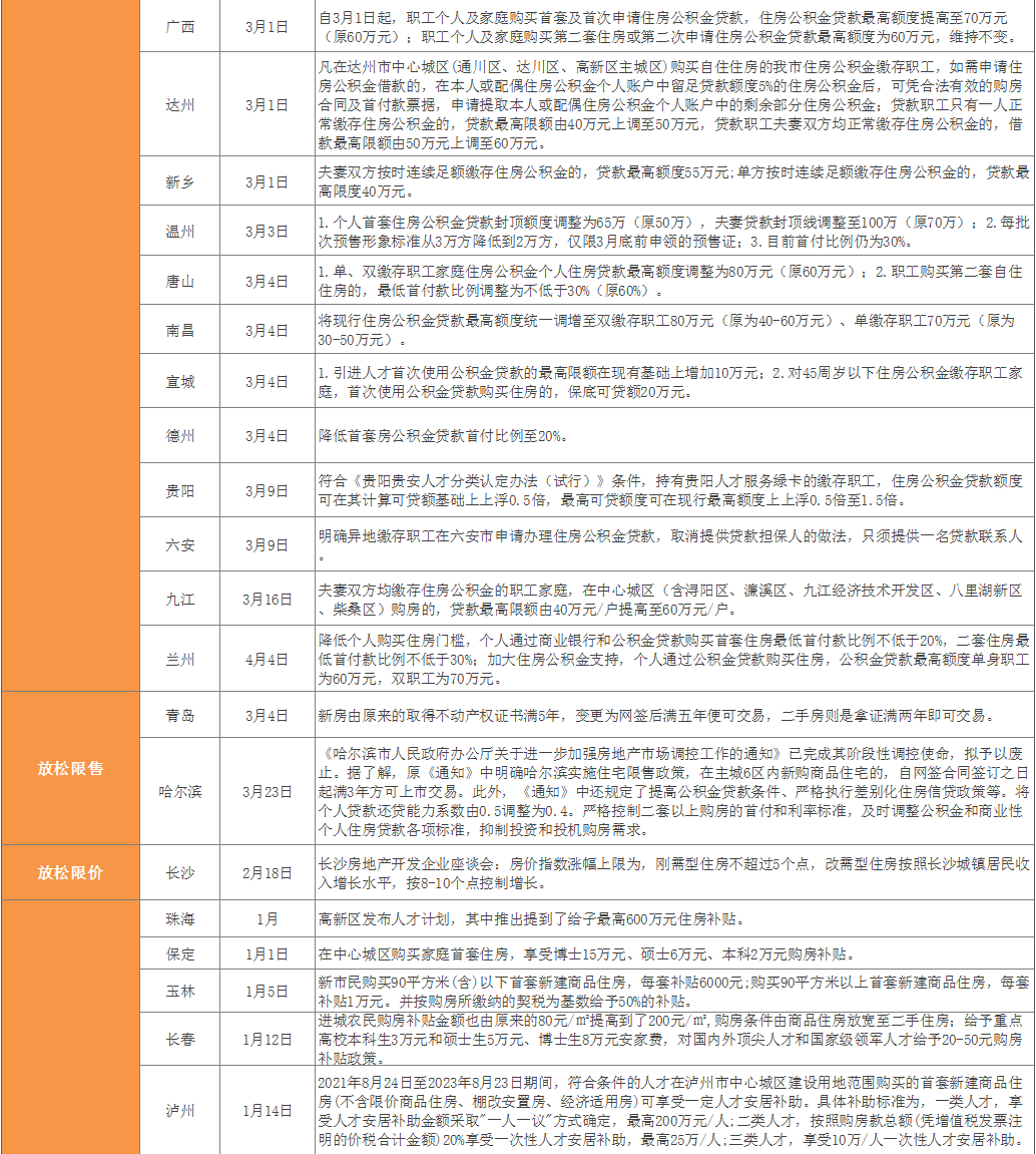 突发，限购放松！6个月社保就能买房