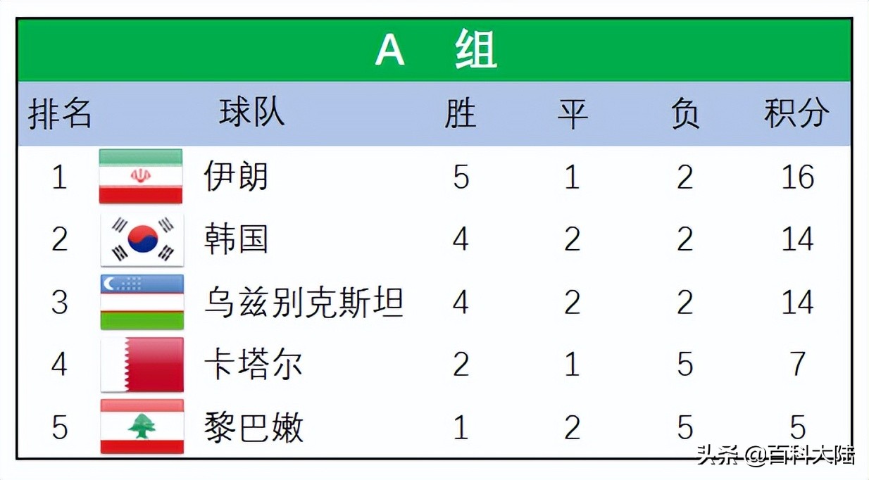 俄罗斯世界杯十二强赛亚洲(2022世界杯开赛在即，盘点近六届亚洲球队的世界杯旅程)