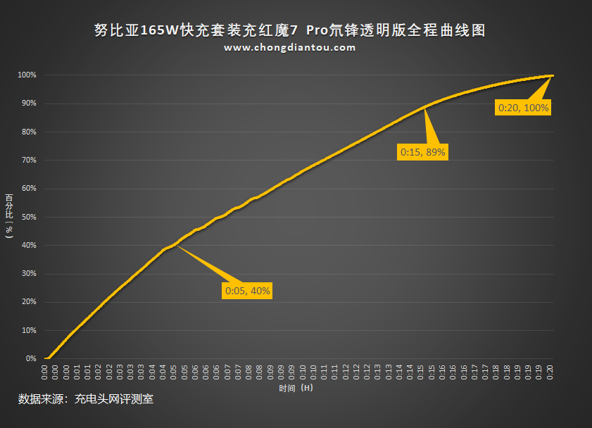 红魔冲4(全系标配165W，红魔7附赠的氮化镓充电器评测)