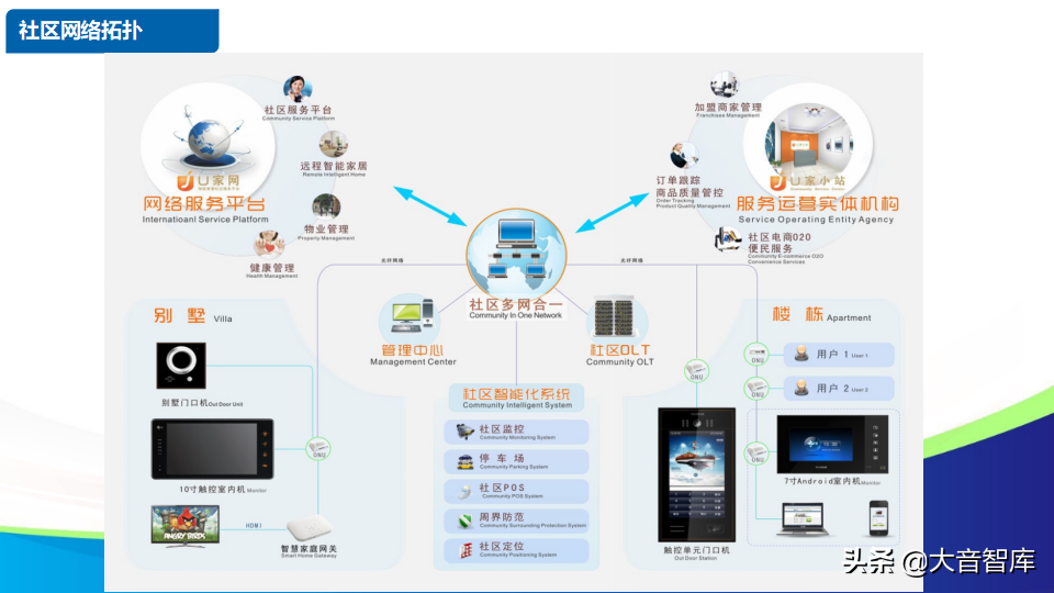 智慧社区解决方案的探讨-物联网时代的未来家园（88页PPT）