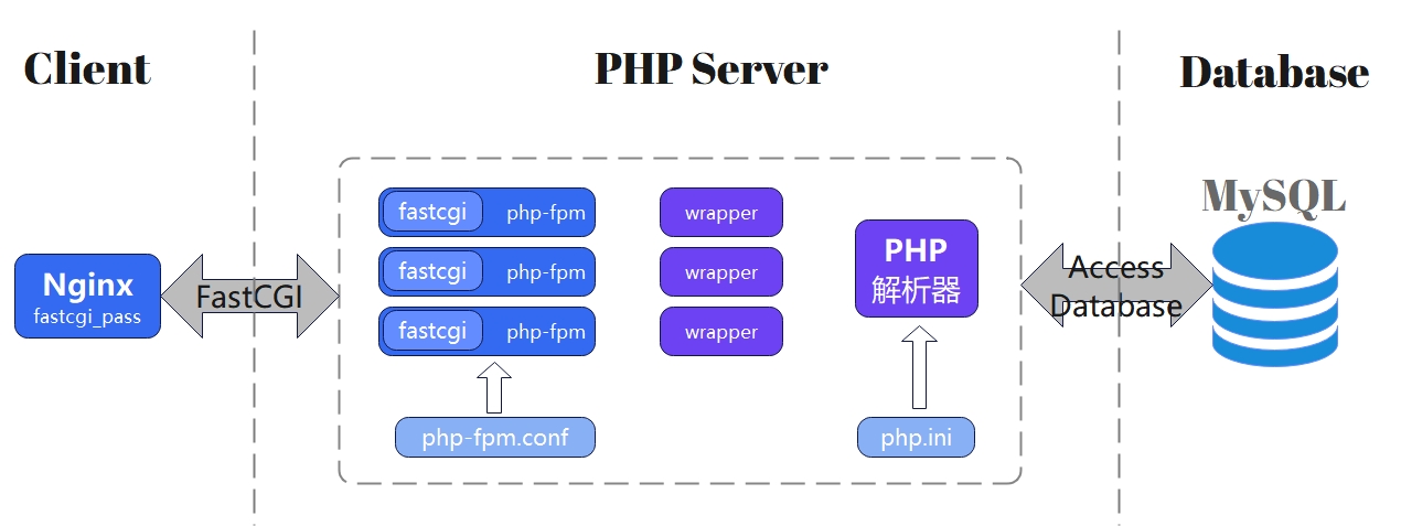 一张图理解Nginx FastCGI：Nginx FastCGI工作原理解析