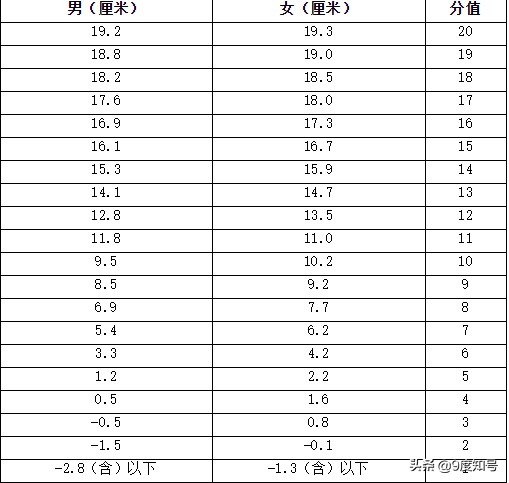 2021中考体育排球满分标准女(多地2022中考体育评分标准汇总，体育考试时要注意这些事项)