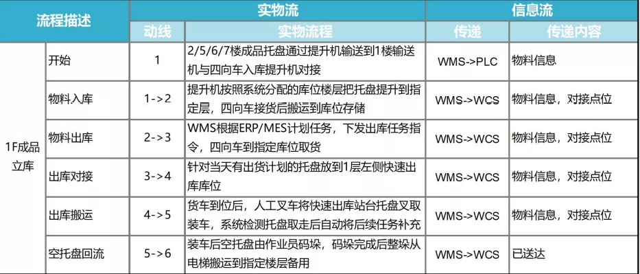 「案例分享」助力LED领军企业洲明科技—成品发货区自动化立体库