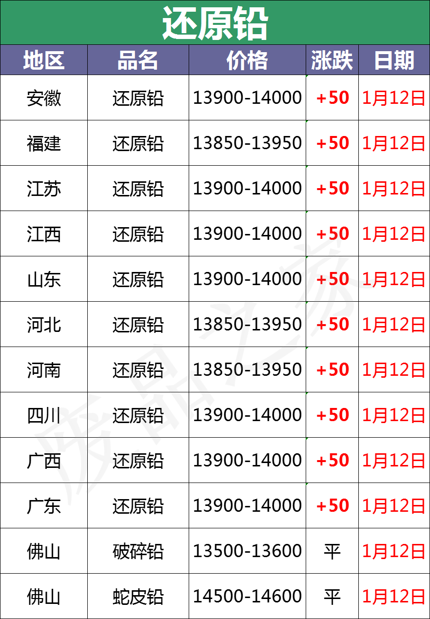 最新1月12日全国重点废电瓶企业参考价格行情分析（附价格表）