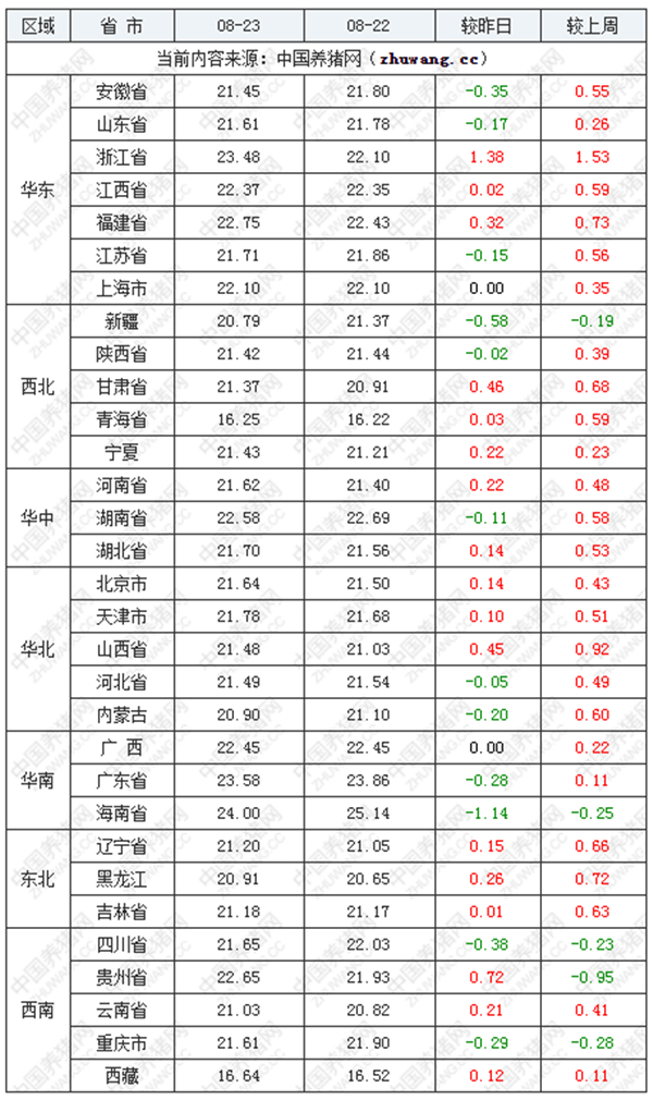 猪价好利袭来！生猪出栏偏紧，北方多地持续上涨