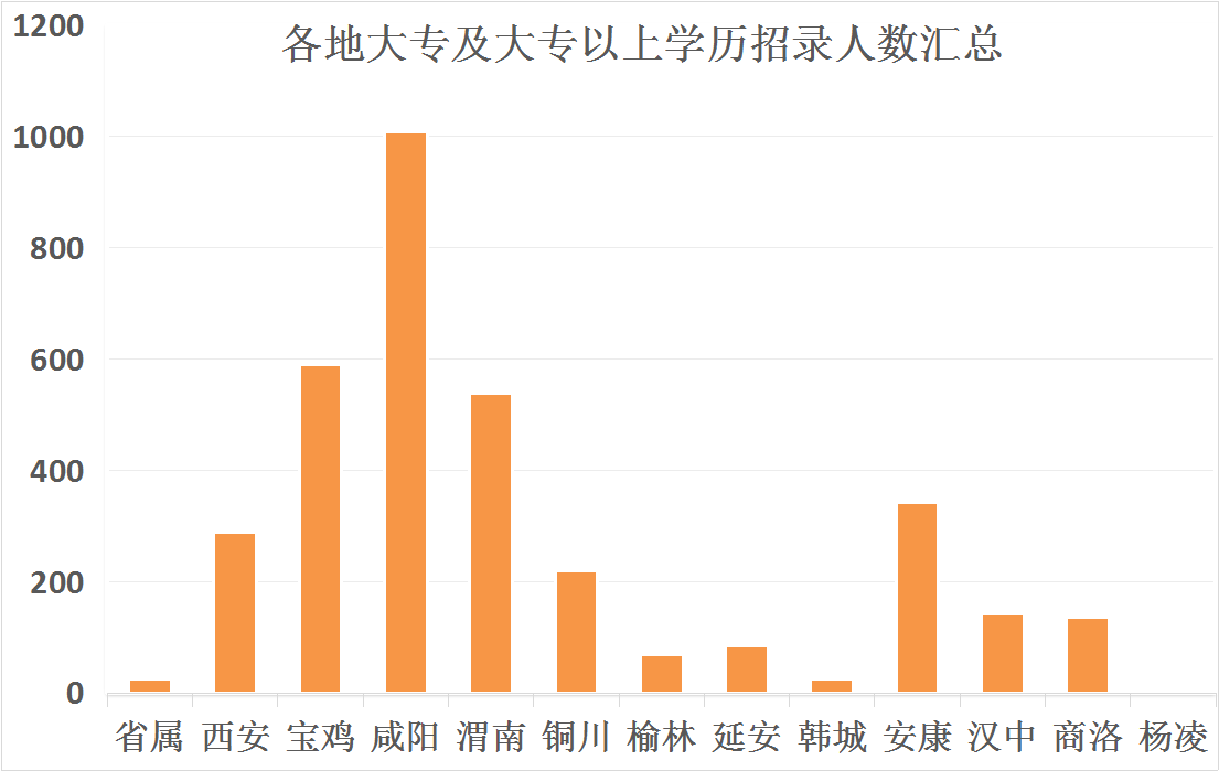 扩招65.5%，陕西事业单位招14231人，大专学历占24.5%