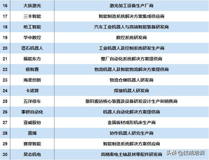 重磅 | 2021工业机器人TOP 50榜单出炉，看你用的在其中吗？