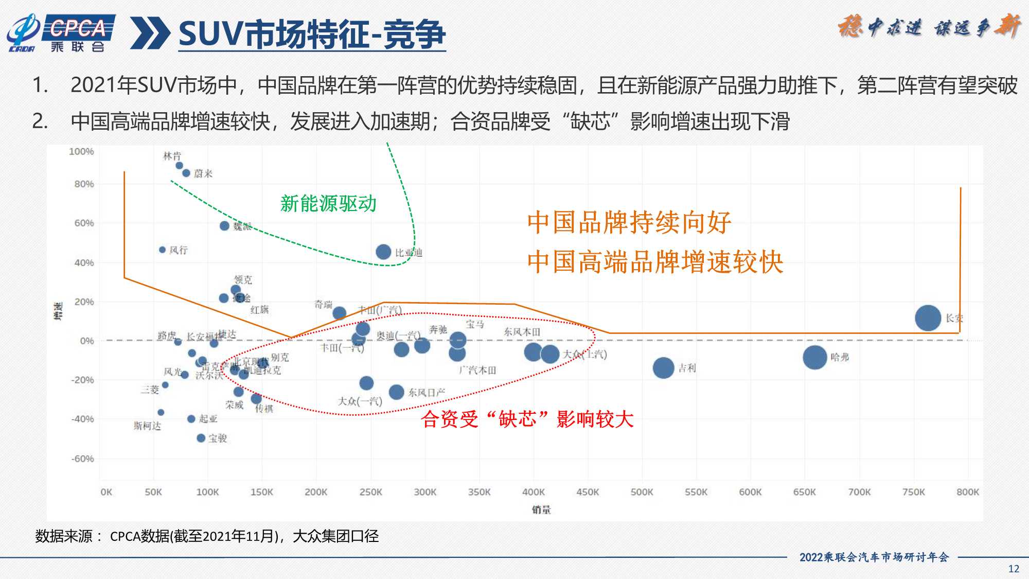 2021年SUV市场分析及2022年展望（一汽大众）