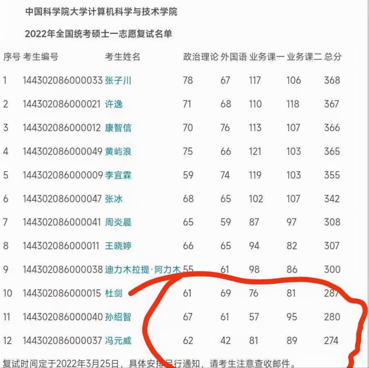 幸运儿！三位考生200多分进入国科大考研复试，还是“最卷”专业