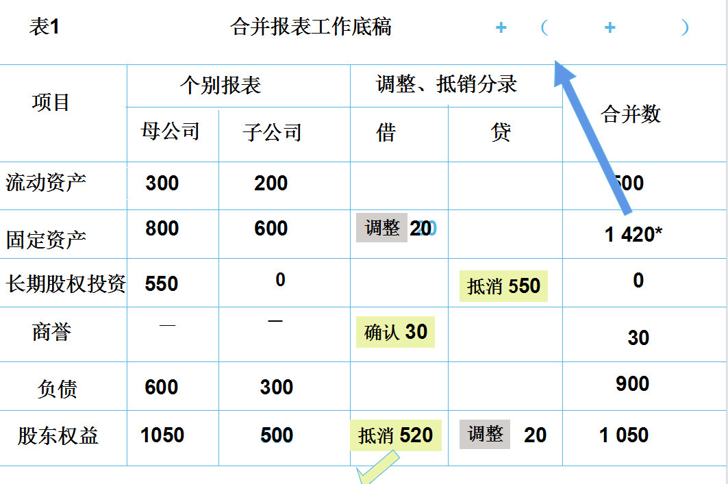 合并报表不会？编制流程+合并报表抵消分录（附合并报表系统）