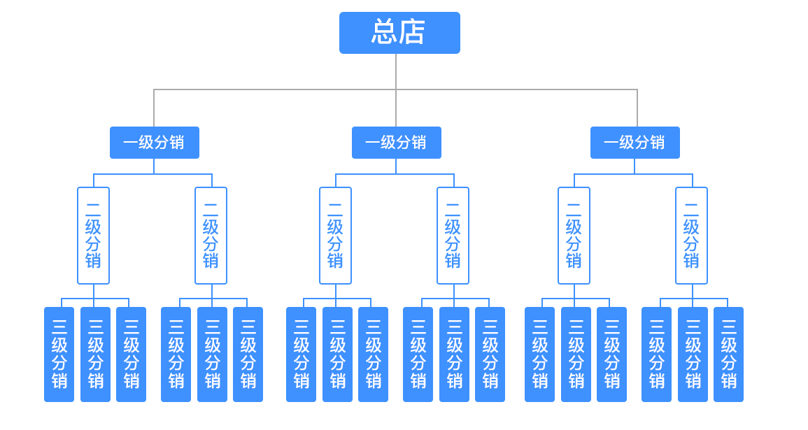 有哪些比较好的微信分销平台，微信分销商城系统有哪些？