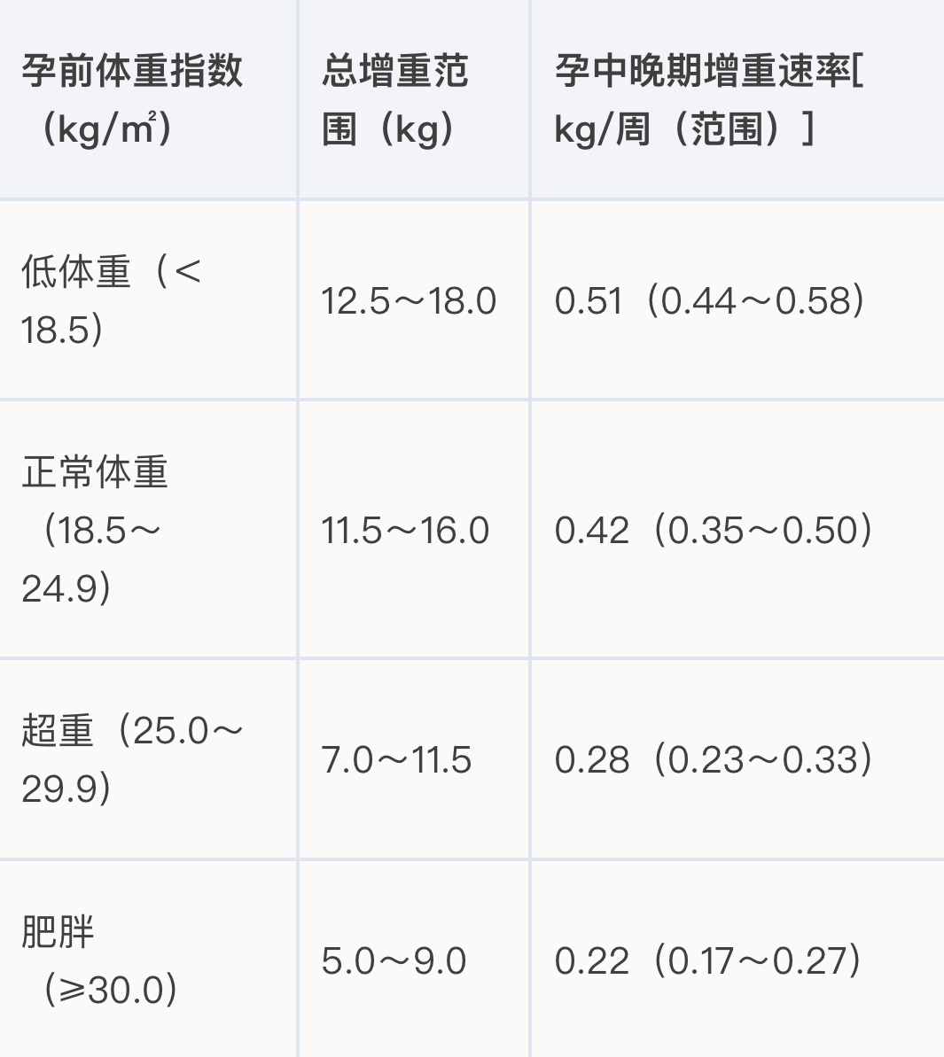 孕妇体重增长多少正常 孕妈妈在孕期该怎么吃呢？