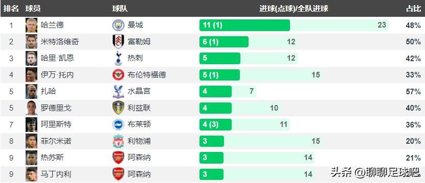 遭抵制最终作罢(盘点五大联赛射手王领跑者：谁才是真正的效率之王？)