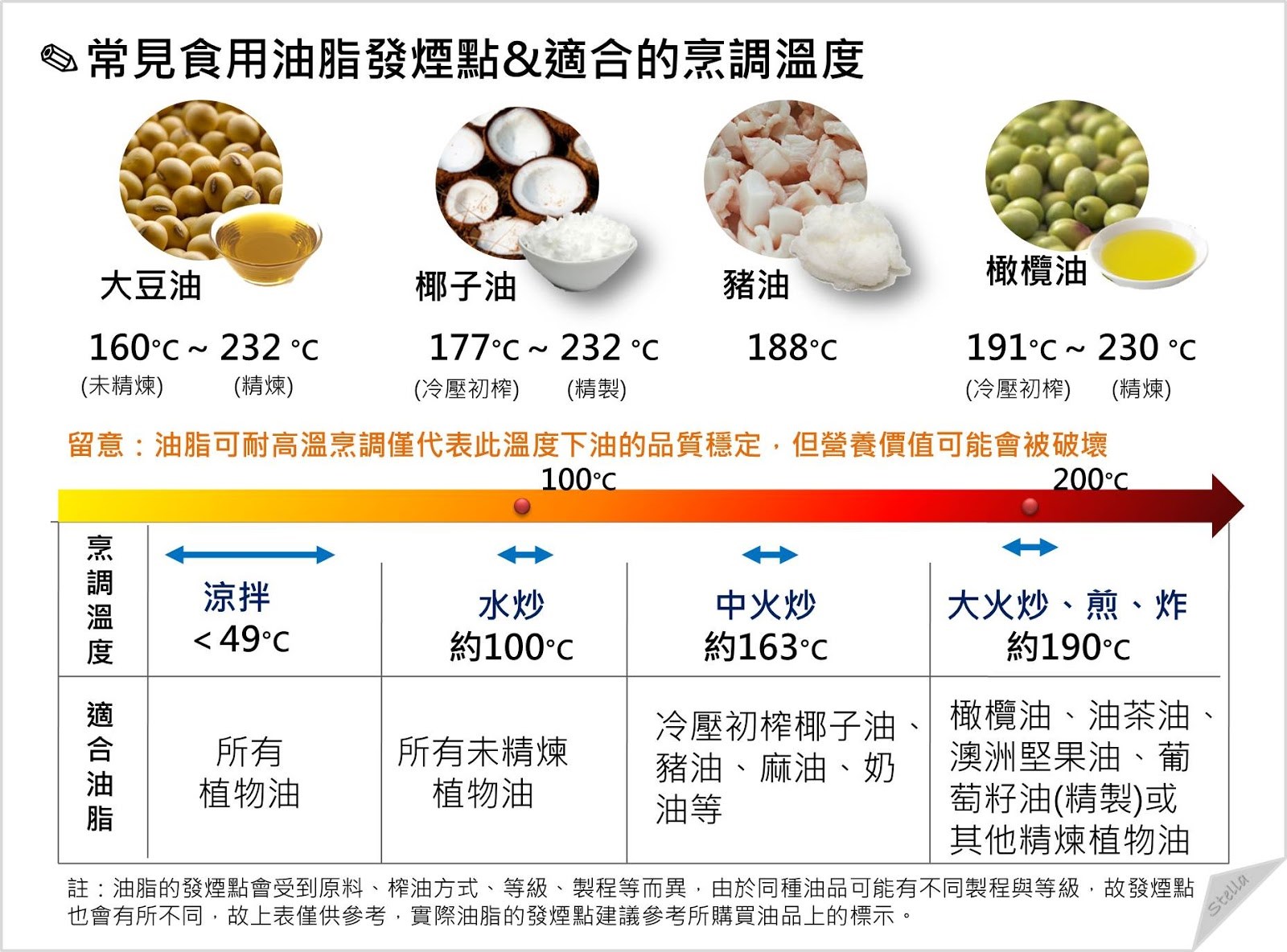 色拉油、猪油、橄榄油...营养师告诉你什么时候该用什么油