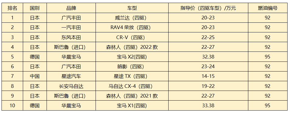 星途TX超能四驱版1.6T加92，四驱油耗不高没压力