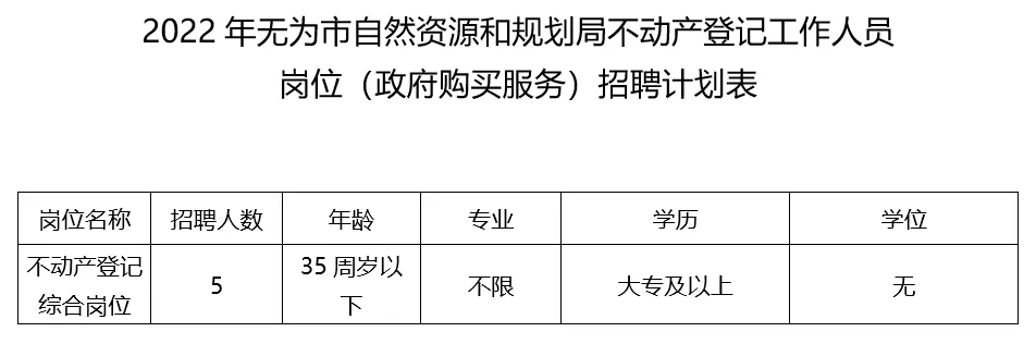 无为最新招聘信息（市自然资源和规划局不动产登记工作人员招5人）