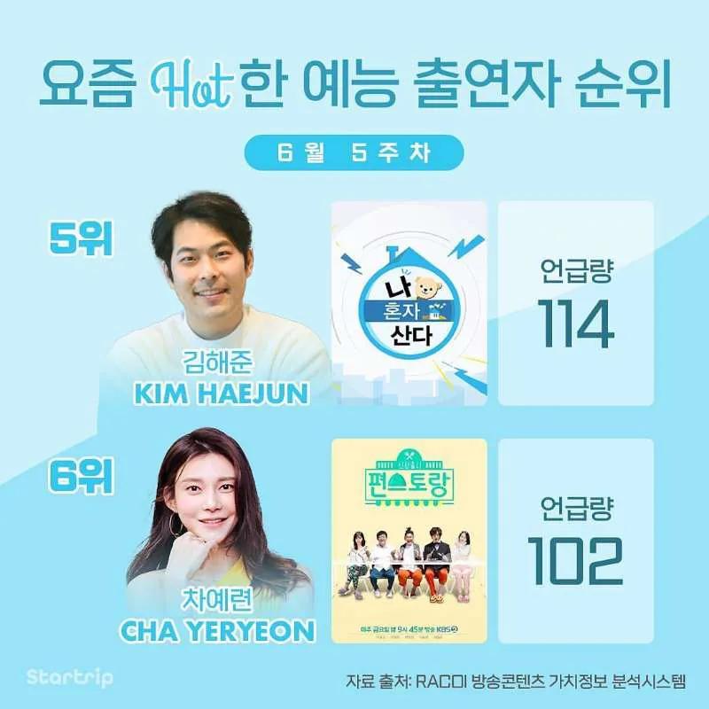 6月第5周最受欢迎综艺出演者排名第一 李俊昊