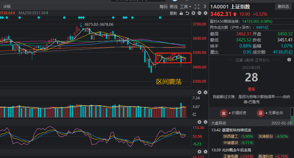 俄乌冲突下，明日A股大盘走势预测，数字、白酒、医疗板块走势