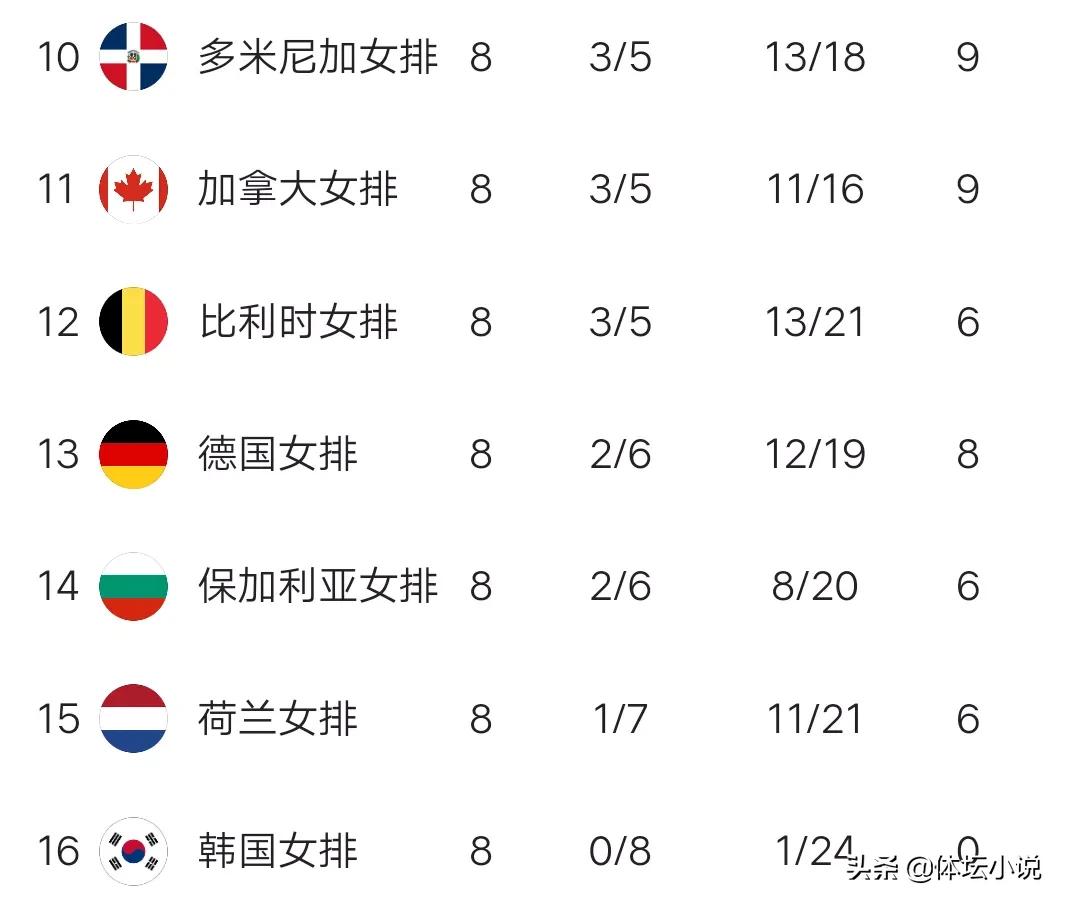 女排世联赛最新积分榜:中国女排被挤出前三，日美强势，韩国8连败