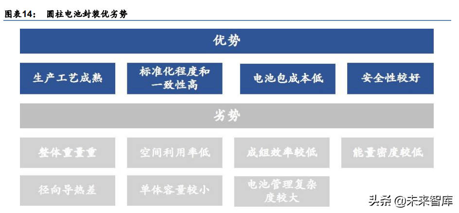 锂电池行业深度研究：电池极片叠卷相争，封装三足鼎立