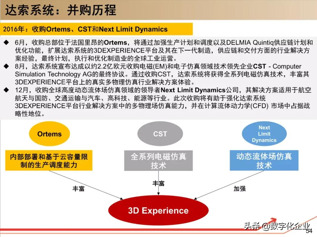 190页PPT读懂工业软件巨头达索Dassault