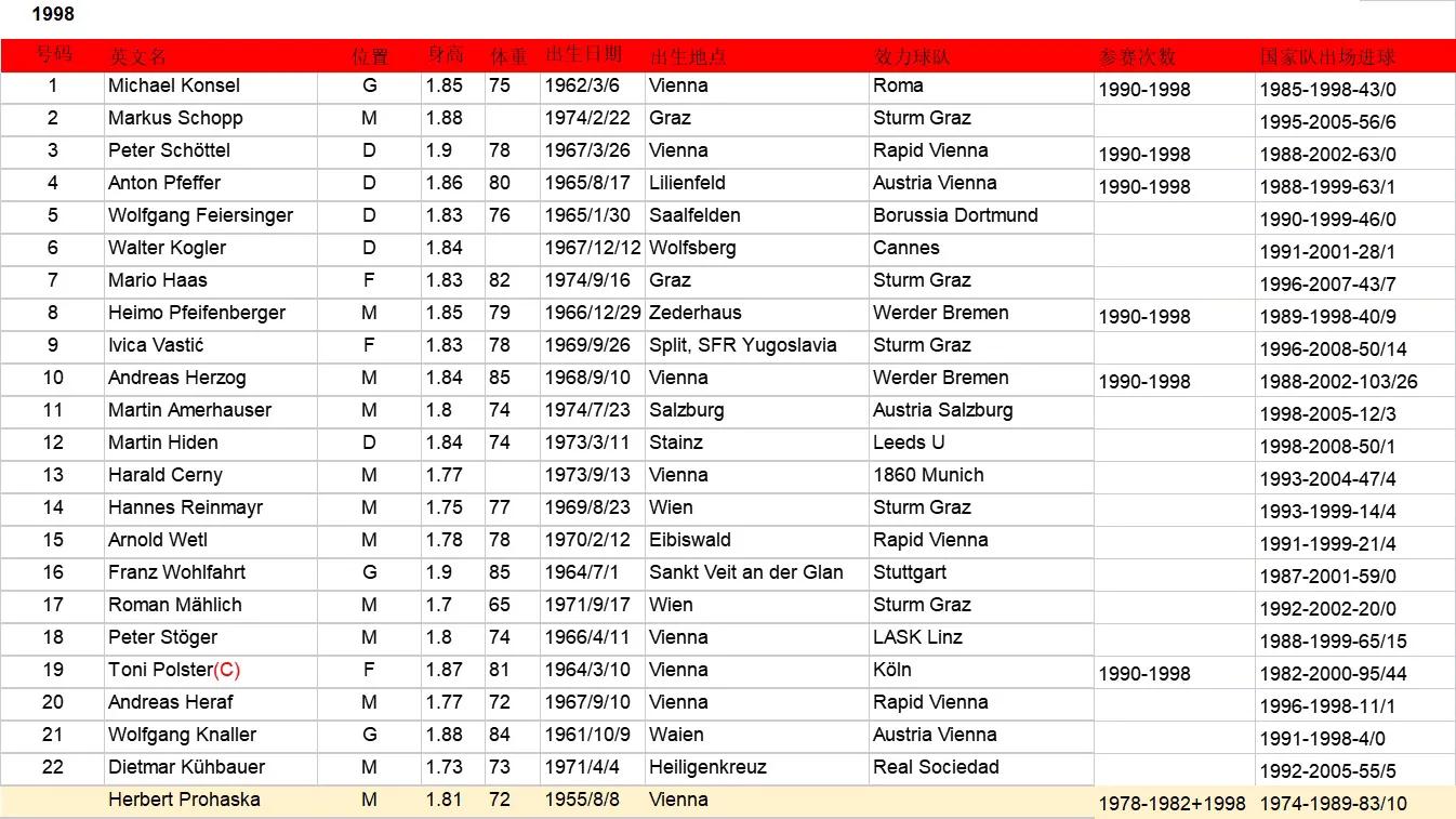 98年世界杯主力(「忆世界杯」重温98世界杯32强之B组参赛队——奥地利队)