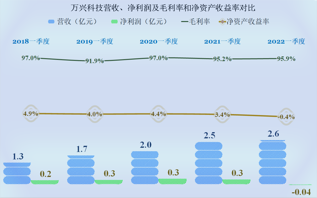 浅谈万兴科技2021年年报，软件行业也有内卷