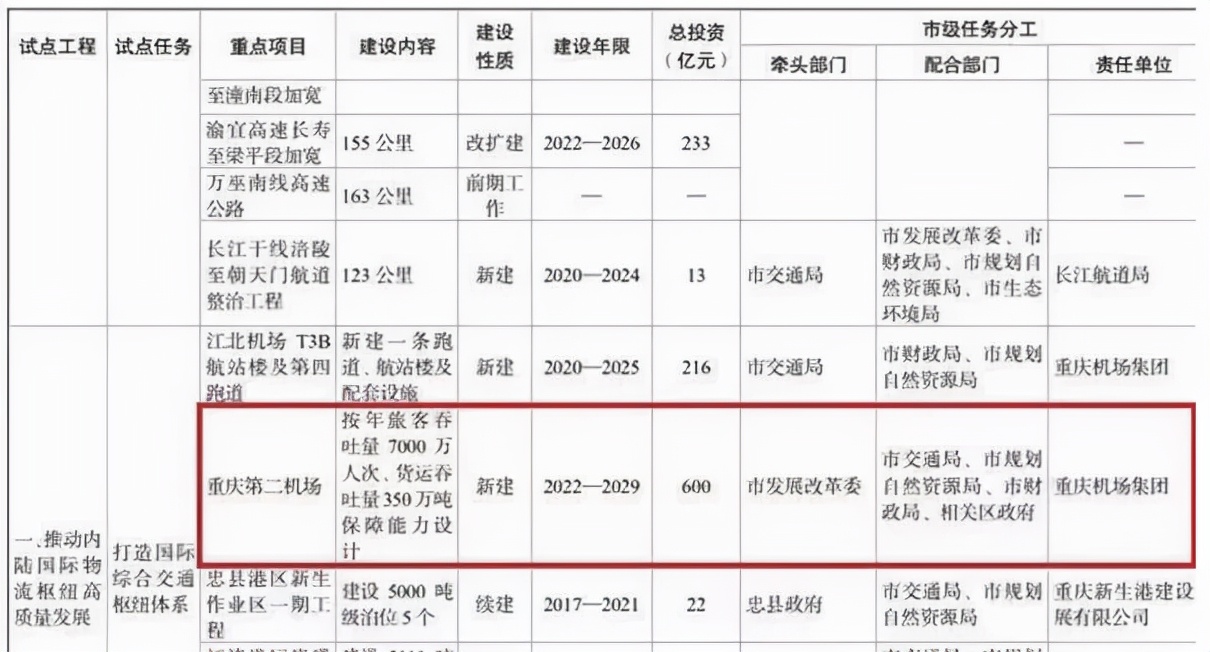 或因此难赢重庆(突发！十四五民航规划亮相，重庆第二机场凉凉？大批炒房客栽了)