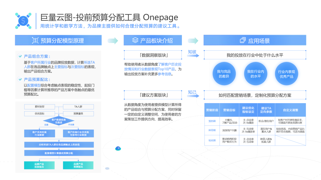 「预算分配」在手，科学投放不愁｜度量GO LIVE！系列文章