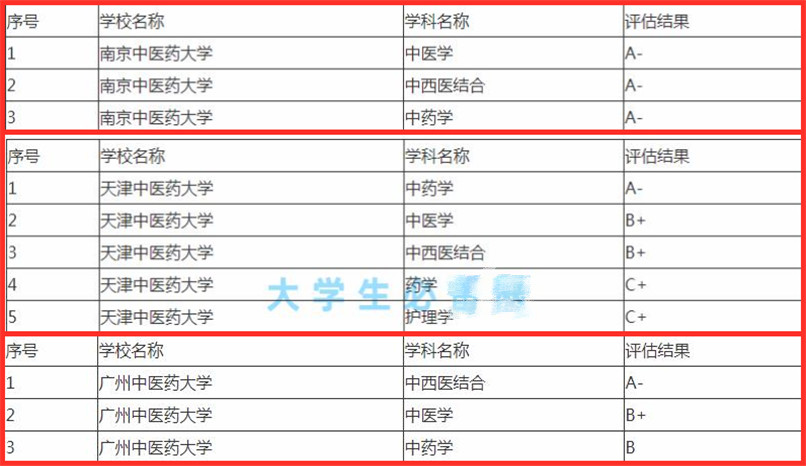 中医药大学排名重新洗牌，北中医荣登榜首，黑中医跻身前十