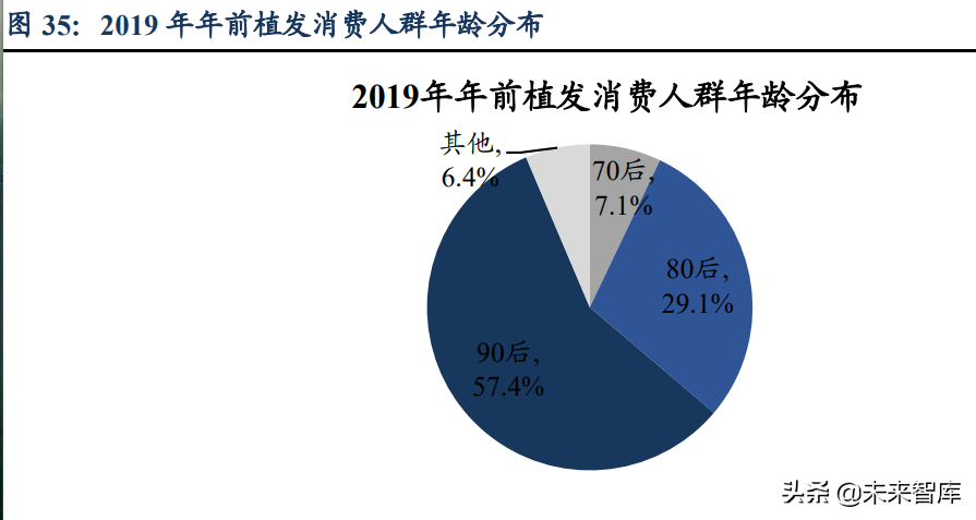 植发医疗行业深度研究：心系万千青丝，植发经济方兴未艾