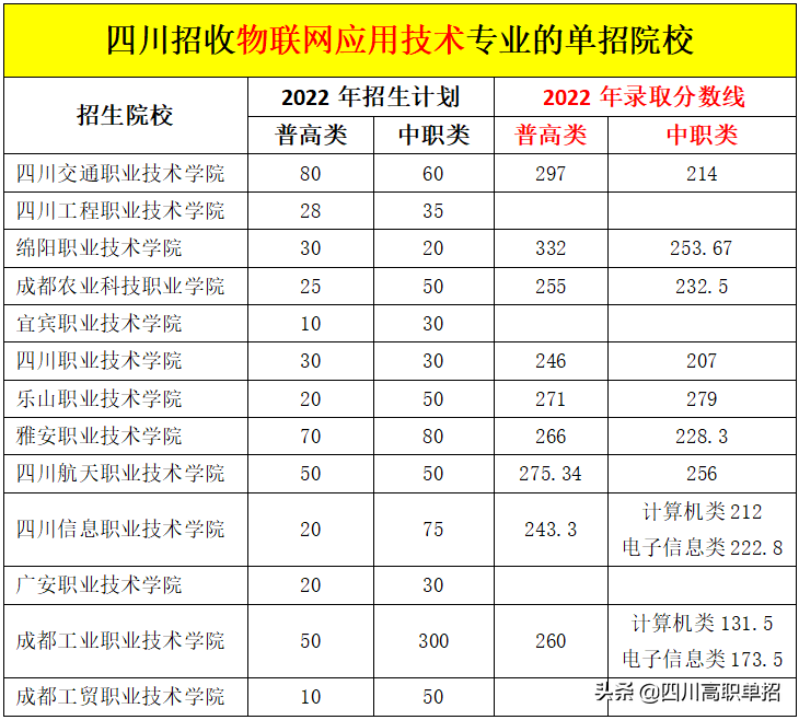 物联网应用技术