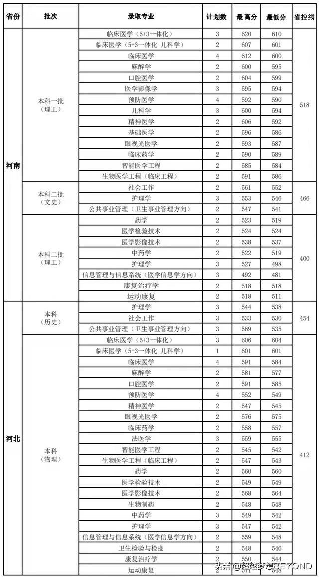 山西医科大学2021年各专业录取分数情况（山西河南河北）