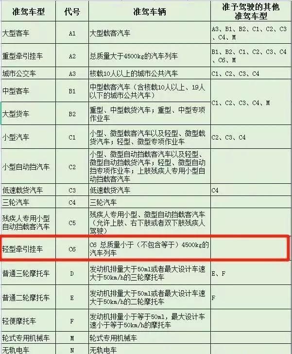 駕照證新加入C6駕照，c6是什么人群能開？