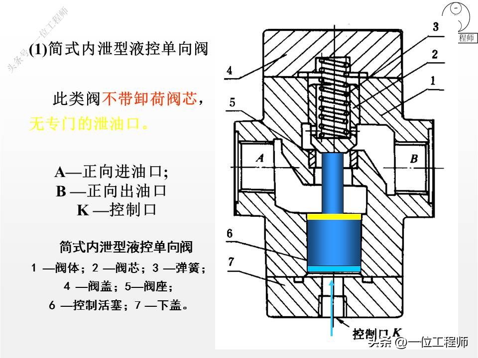 2类单向阀，2类换向阀，52页内容全面介绍方向控制阀，值得保存