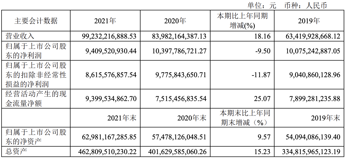 金地集团“增收不增利”：毛利率连续三年下滑，2021年创历史新低
