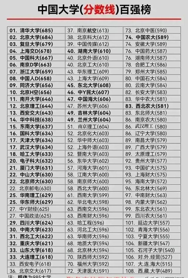 中国大学分数线排行榜(中国大学分数线排行榜2019)