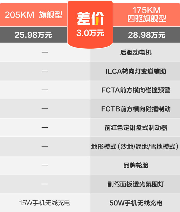 比亚迪护卫舰07买哪款最值 205KM 旗舰型可以做首选