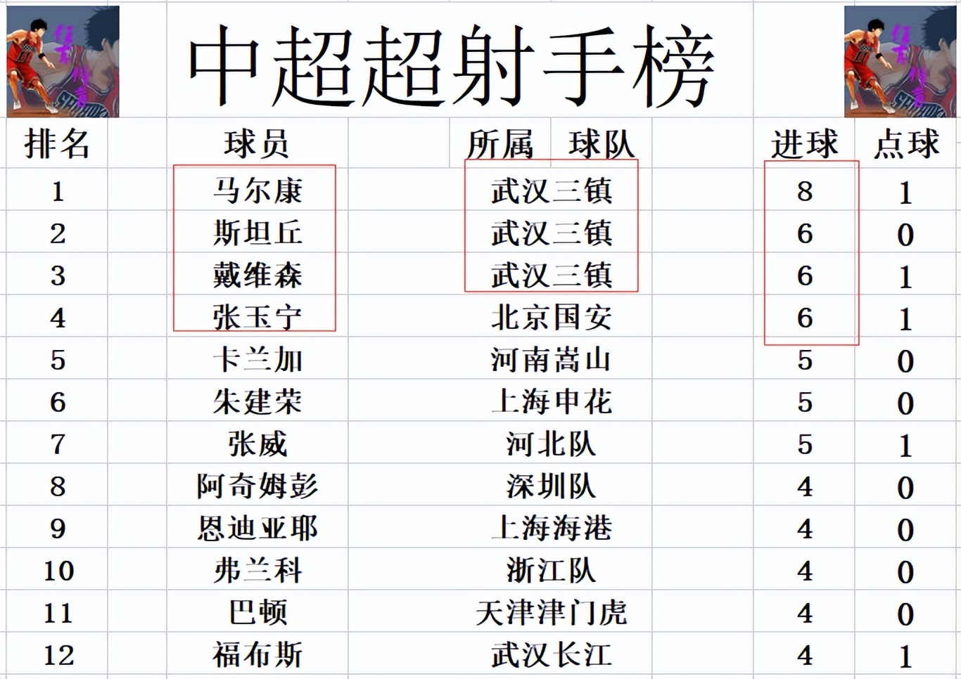 阿德米尔森(中超最新积分战报 武汉三镇各种霸榜或超恒大 上港赢广州队夺2连胜)