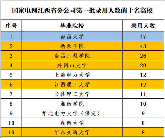 江西电网公布2022年第一批录用名单，南昌大学47人、新余学院43人