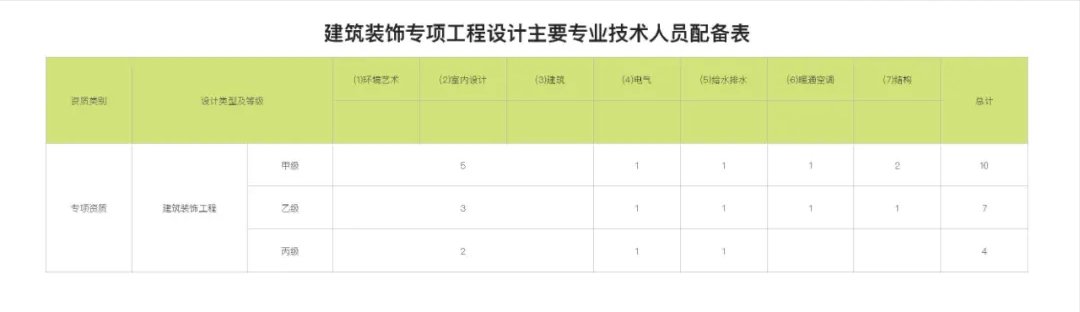 建筑装饰工程设计专项资质认定