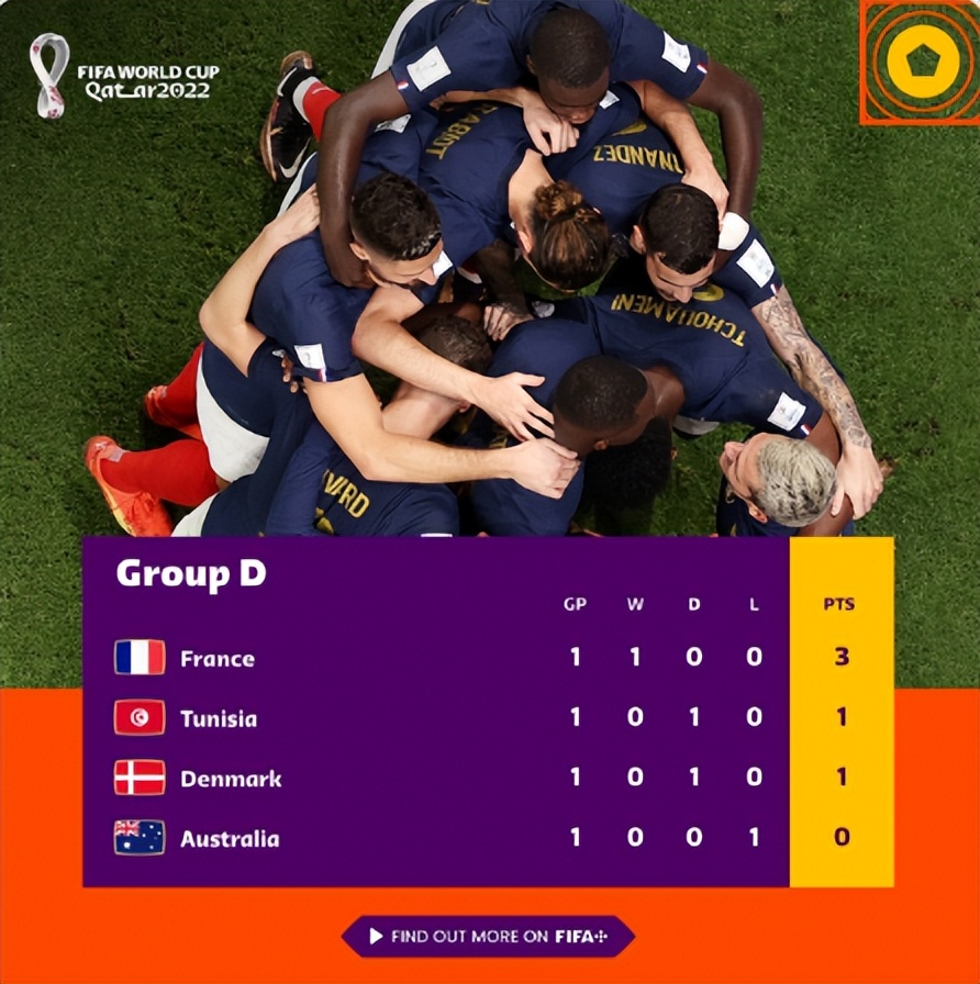 世界杯最新积分榜：英法西葡小组第一，阿根廷垫底，亚洲2队抢眼