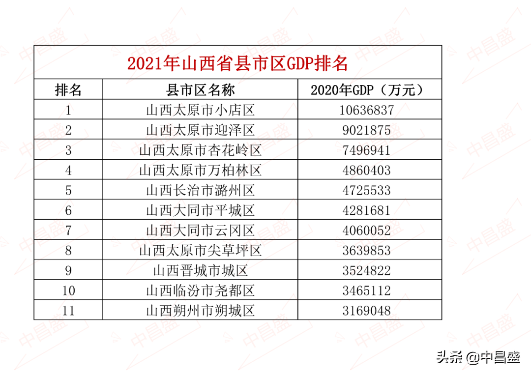 山西十强县排名，2022年山西最富的十个县一览表(附2022年最新排行榜前十名单)