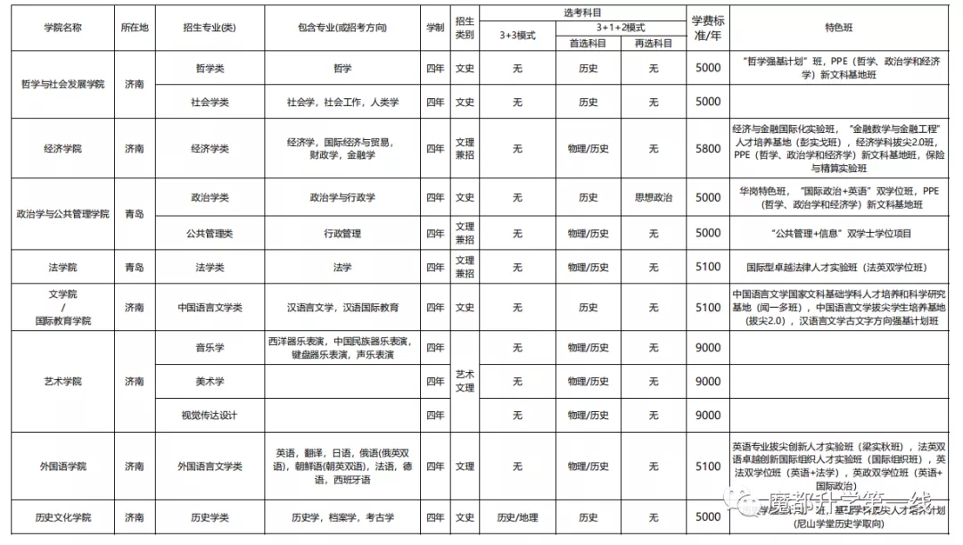 2021年山东大学招生专业、在各省招生计划及录取分数线汇总