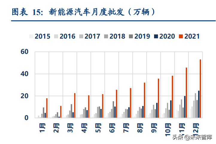 汽车行业深度研究：2022年承上启下，新能源车企做好准备了么？